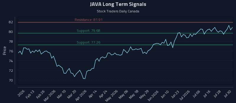 JAVA Long Term Analysis for July 31 2026