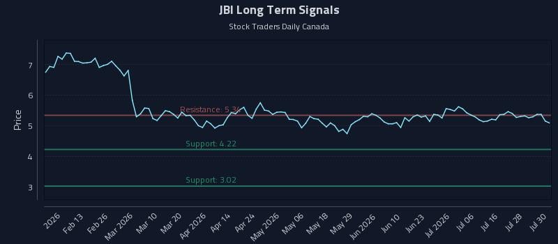 JBI Long Term Analysis for July 31 2026 JBI Long Term Analysis for July 31 2026