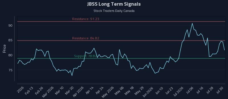JBSS Long Term Analysis for July 31 2026