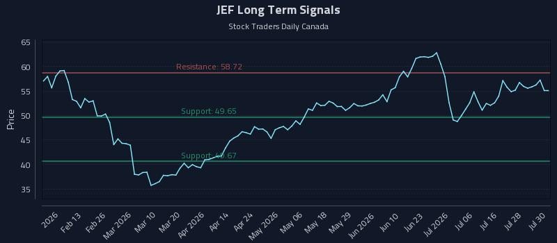 JEF Long Term Analysis for July 31 2026 JEF Long Term Analysis for July 31 2026