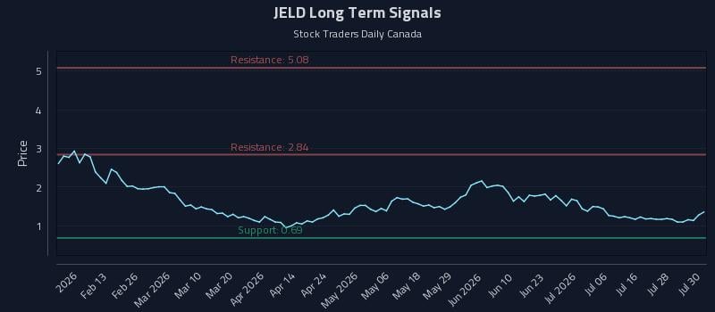 JELD Long Term Analysis for July 31 2026 JELD Long Term Analysis for July 31 2026