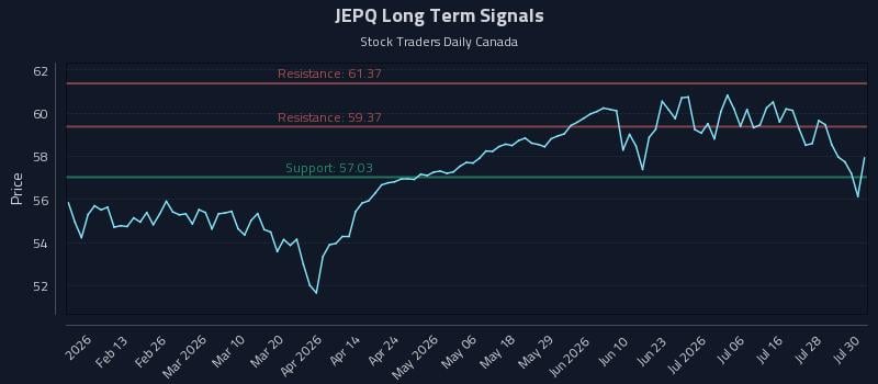JEPQ Long Term Analysis for July 31 2026 JEPQ Long Term Analysis for July 31 2026