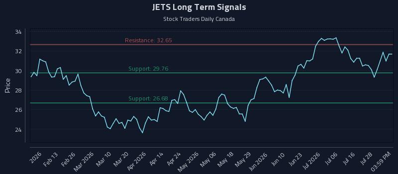 JETS Long Term Analysis for July 31 2026 JETS Long Term Analysis for July 31 2026