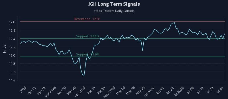 JGH Long Term Analysis for July 31 2026