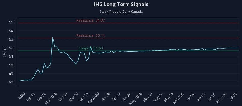 JHG Long Term Analysis for July 31 2026