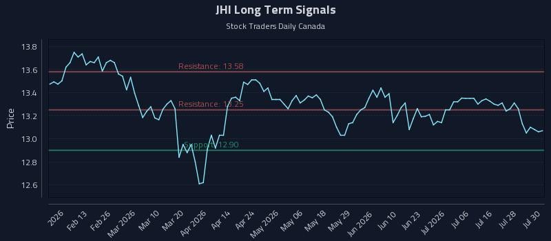 JHI Long Term Analysis for July 31 2026 JHI Long Term Analysis for July 31 2026