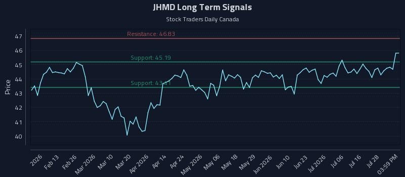 JHMD Long Term Analysis for July 31 2026 JHMD Long Term Analysis for July 31 2026