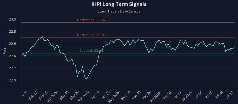 JHPI Long Term Analysis for July 31 2026 JHPI Long Term Analysis for July 31 2026