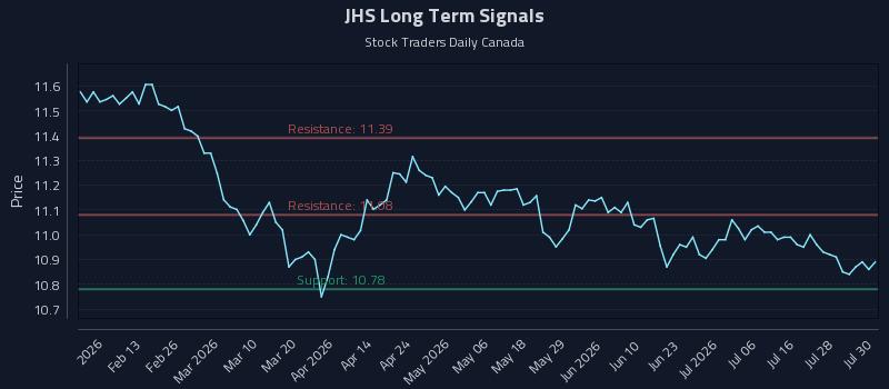 JHS Long Term Analysis for July 31 2026 JHS Long Term Analysis for July 31 2026