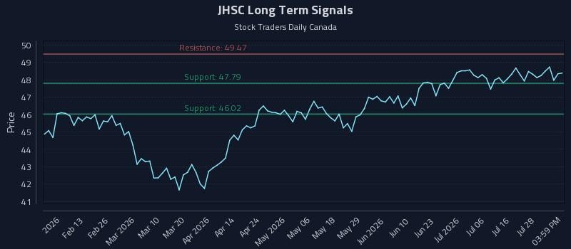 JHSC Long Term Analysis for July 31 2026 JHSC Long Term Analysis for July 31 2026