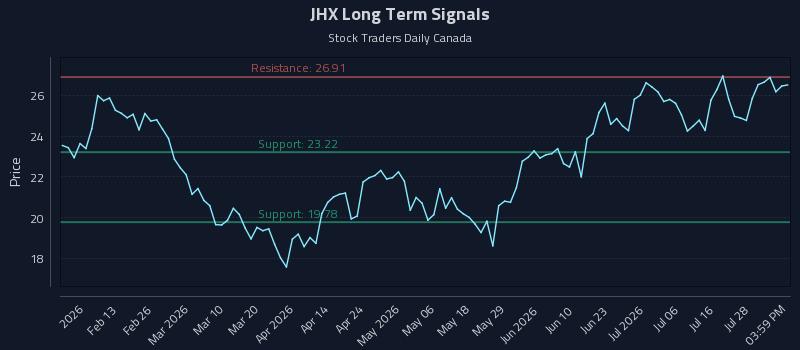 JHX Long Term Analysis for July 31 2026 JHX Long Term Analysis for July 31 2026