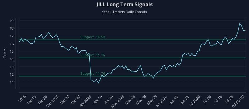 JILL Long Term Analysis for July 31 2026 JILL Long Term Analysis for July 31 2026