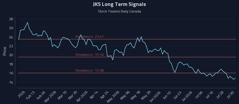 JKS Long Term Analysis for July 31 2026