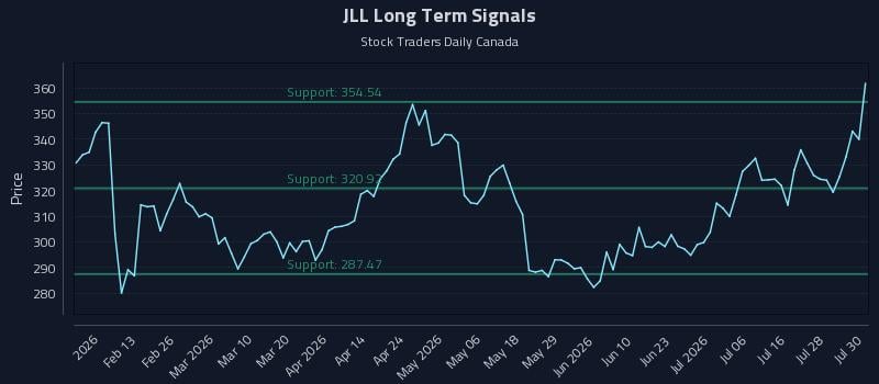 JLL Long Term Analysis for July 31 2026 JLL Long Term Analysis for July 31 2026