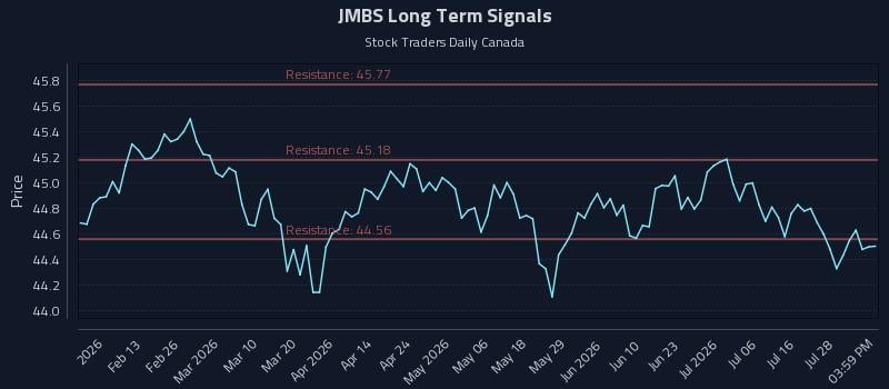 JMBS Long Term Analysis for July 31 2026 JMBS Long Term Analysis for July 31 2026
