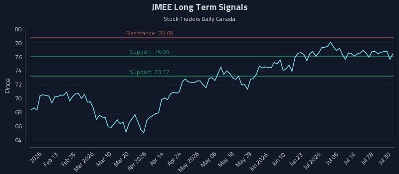 JMEE Long Term Analysis for July 31 2026 JMEE Long Term Analysis for July 31 2026