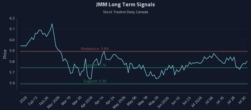 JMM Long Term Analysis for July 31 2026 JMM Long Term Analysis for July 31 2026