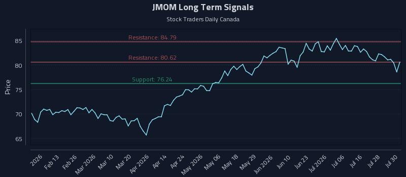 JMOM Long Term Analysis for July 31 2026
