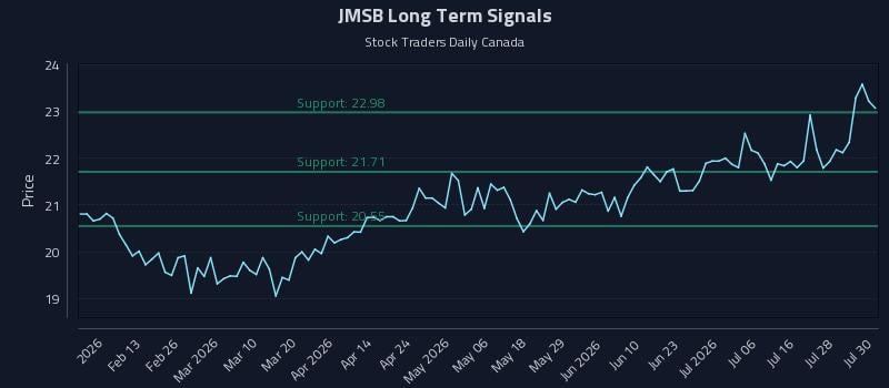 JMSB Long Term Analysis for July 31 2026