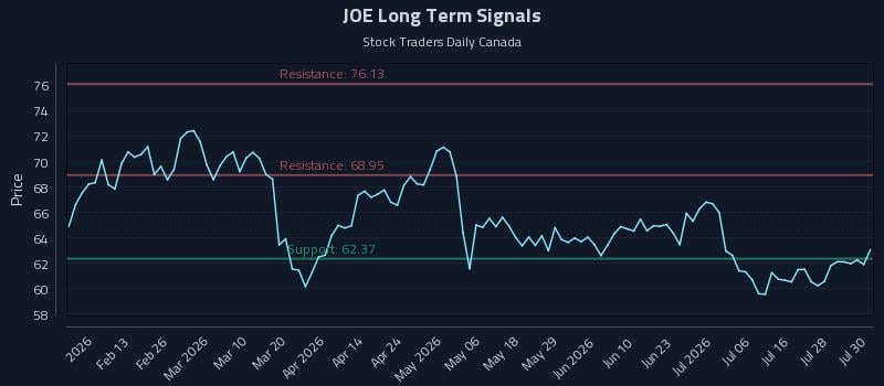 JOE Long Term Analysis for July 31 2026 JOE Long Term Analysis for July 31 2026