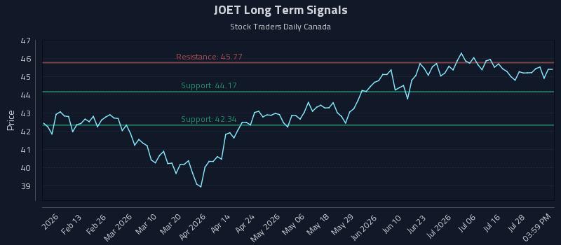 JOET Long Term Analysis for July 31 2026 JOET Long Term Analysis for July 31 2026