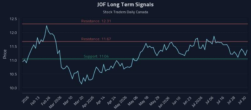 JOF Long Term Analysis for July 31 2026 JOF Long Term Analysis for July 31 2026