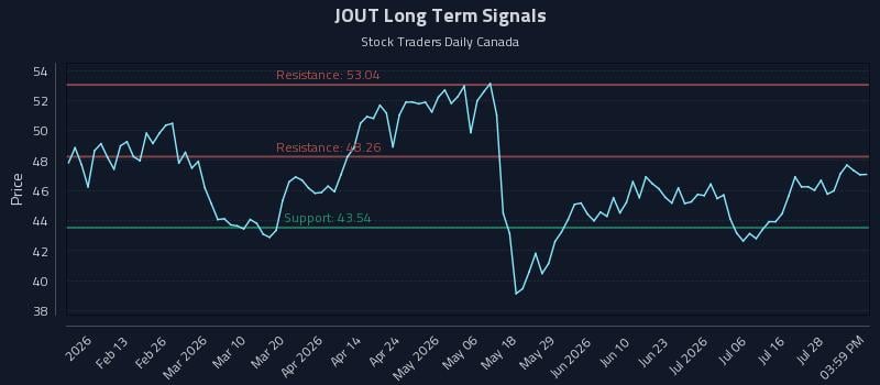 JOUT Long Term Analysis for July 31 2026 JOUT Long Term Analysis for July 31 2026