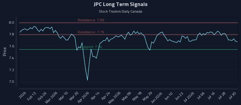 JPC Long Term Analysis for July 31 2026 JPC Long Term Analysis for July 31 2026