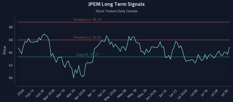 JPEM Long Term Analysis for July 31 2026