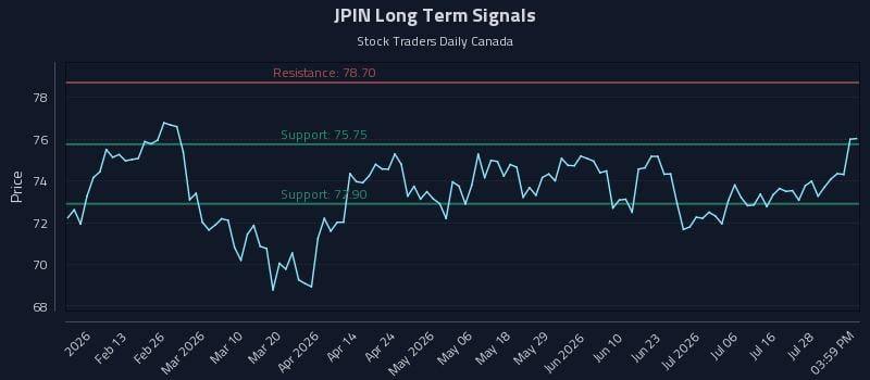 JPIN Long Term Analysis for July 31 2026 JPIN Long Term Analysis for July 31 2026