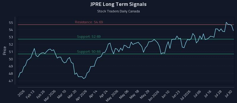 JPRE Long Term Analysis for July 31 2026 JPRE Long Term Analysis for July 31 2026