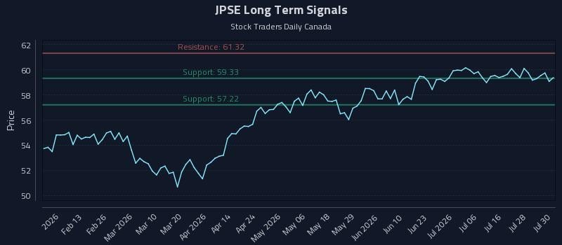 JPSE Long Term Analysis for July 31 2026 JPSE Long Term Analysis for July 31 2026