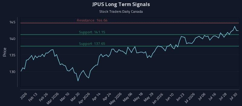 JPUS Long Term Analysis for July 31 2026