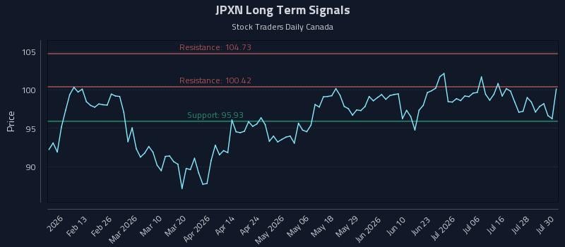 JPXN Long Term Analysis for July 31 2026 JPXN Long Term Analysis for July 31 2026