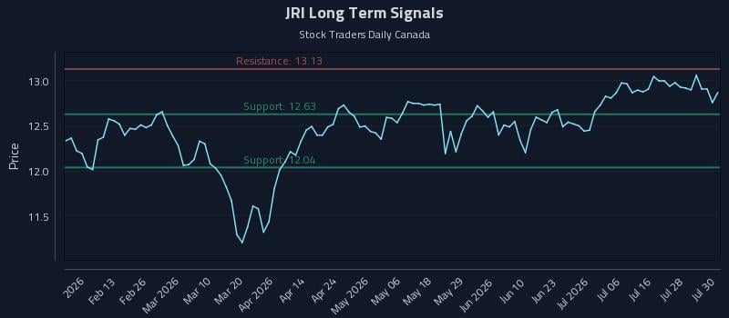 JRI Long Term Analysis for July 31 2026 JRI Long Term Analysis for July 31 2026