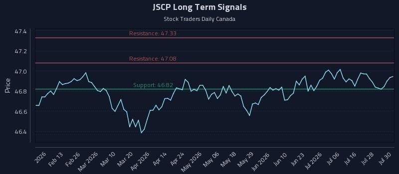 JSCP Long Term Analysis for July 31 2026 JSCP Long Term Analysis for July 31 2026