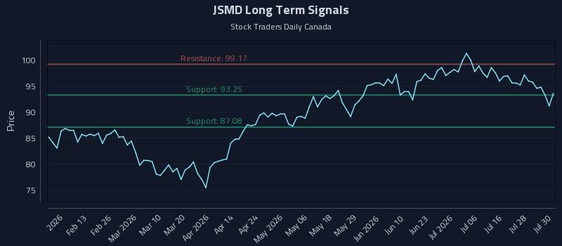 JSMD Long Term Analysis for July 31 2026 JSMD Long Term Analysis for July 31 2026