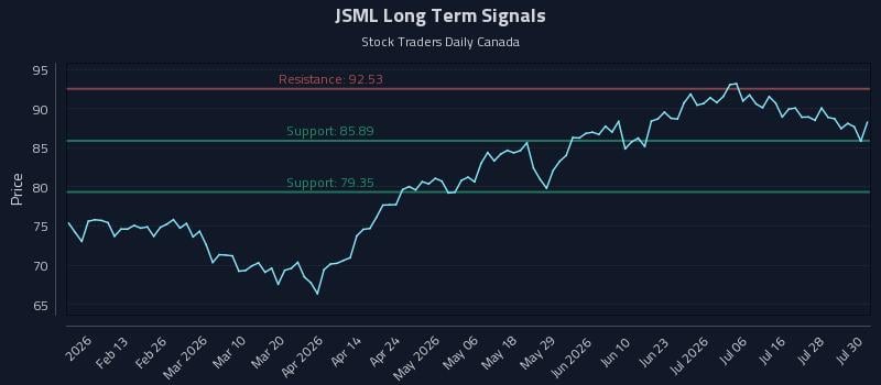 JSML Long Term Analysis for July 31 2026 JSML Long Term Analysis for July 31 2026