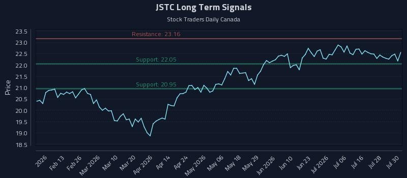 JSTC Long Term Analysis for July 31 2026 JSTC Long Term Analysis for July 31 2026