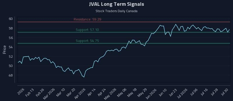 JVAL Long Term Analysis for July 31 2026 JVAL Long Term Analysis for July 31 2026