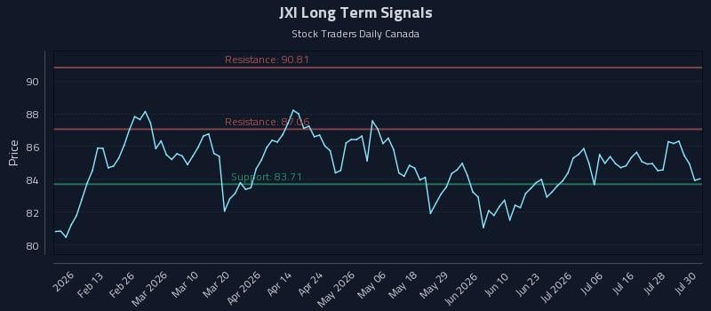 JXI Long Term Analysis for July 31 2026 JXI Long Term Analysis for July 31 2026