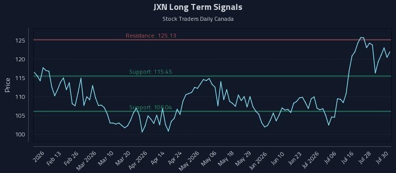 JXN Long Term Analysis for July 31 2026