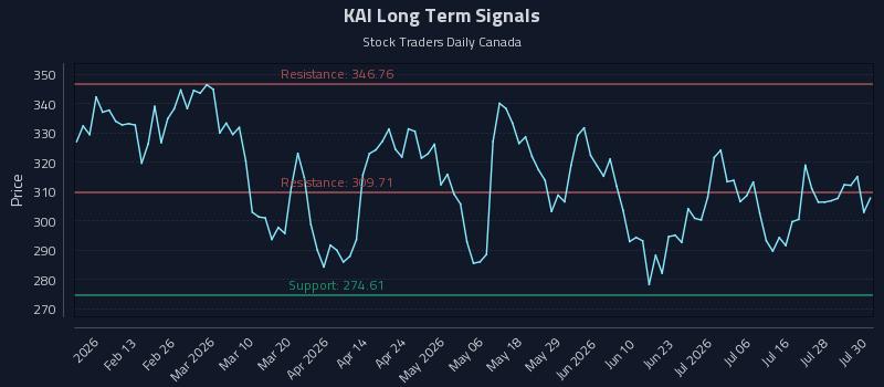 KAI Long Term Analysis for July 31 2026 KAI Long Term Analysis for July 31 2026