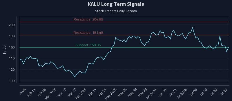 KALU Long Term Analysis for July 31 2026