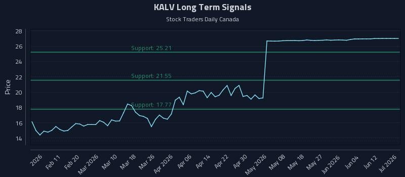 KALV Long Term Analysis for July 31 2026