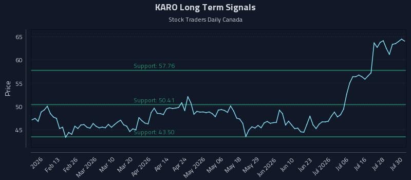 KARO Long Term Analysis for July 31 2026 KARO Long Term Analysis for July 31 2026
