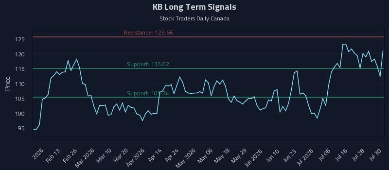 KB Long Term Analysis for July 31 2026 KB Long Term Analysis for July 31 2026