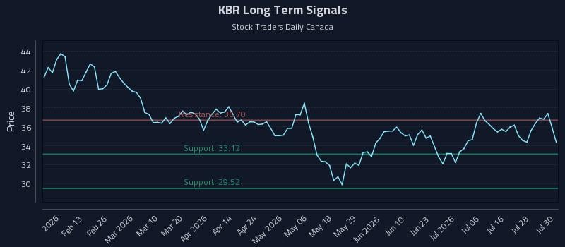 KBR Long Term Analysis for July 31 2026