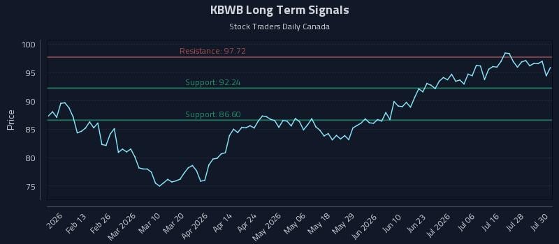 KBWB Long Term Analysis for July 31 2026