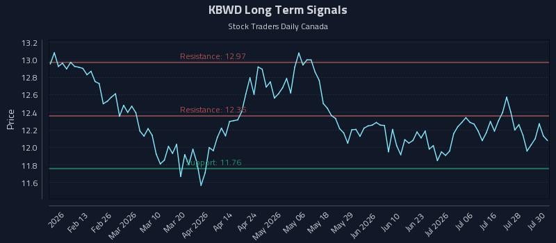 KBWD Long Term Analysis for July 31 2026 KBWD Long Term Analysis for July 31 2026